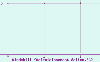 Courbe du refroidissement olien pour Estres-la-Campagne (14)
