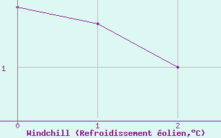 Courbe du refroidissement olien pour Saint-Quentin (02)
