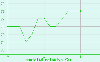 Courbe de l'humidit relative pour Puy-Saint-Pierre (05)