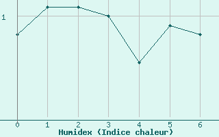 Courbe de l'humidex pour Pic du Soum Couy - Nivose (64)