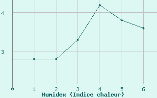 Courbe de l'humidex pour Douzy (08)