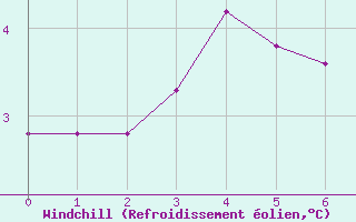 Courbe du refroidissement olien pour Douzy (08)