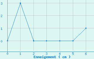 Courbe de la hauteur de neige pour Port d