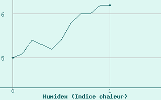 Courbe de l'humidex pour La Pesse (39)