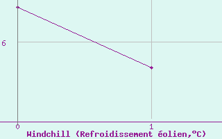 Courbe du refroidissement olien pour Le Gua - Nivose (38)