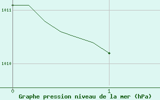 Courbe de la pression atmosphrique pour Castres-Nord (81)