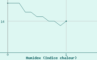 Courbe de l'humidex pour Saulty (62)