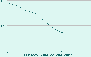 Courbe de l'humidex pour Herblay-sur-Seine (95)