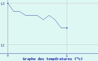 Courbe de tempratures pour Saint-Vincent (82)