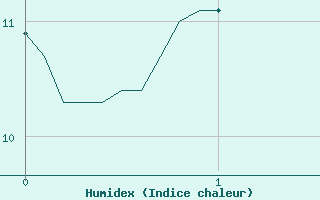 Courbe de l'humidex pour Les Martys (11)