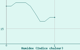 Courbe de l'humidex pour Steenvoorde (59)