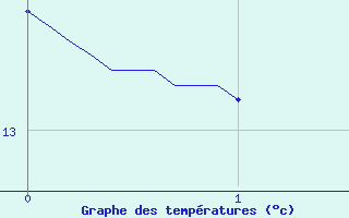 Courbe de tempratures pour Ajaccio-Milelli (2A)