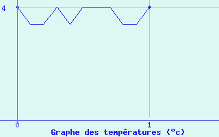 Courbe de tempratures pour St-Etienne Lugdares (07)
