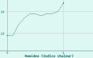 Courbe de l'humidex pour Villevieille (30)