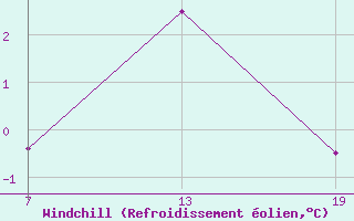 Courbe du refroidissement olien pour Pointe Saint-Mathieu (29)