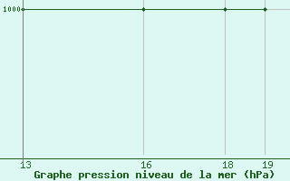 Courbe de la pression atmosphrique pour Bourg-Saint-Maurice (73)