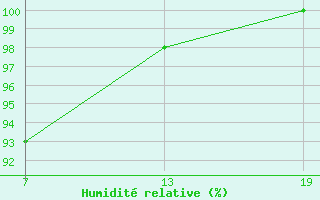 Courbe de l'humidit relative pour Pointe Saint-Mathieu (29)