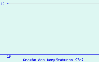 Courbe de tempratures pour Pointe Saint-Mathieu (29)