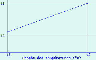 Courbe de tempratures pour Pointe Saint-Mathieu (29)