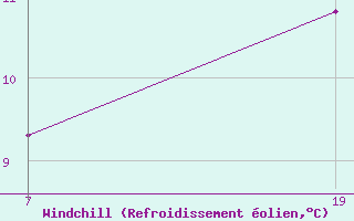 Courbe du refroidissement olien pour Pointe Saint-Mathieu (29)