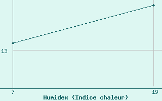 Courbe de l'humidex pour Pointe Saint-Mathieu (29)