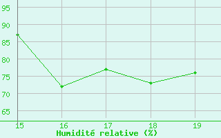 Courbe de l'humidit relative pour Mieussy (74)