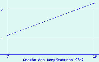 Courbe de tempratures pour Pointe Saint-Mathieu (29)