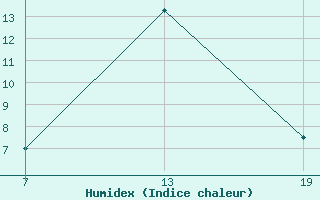 Courbe de l'humidex pour Pointe Saint-Mathieu (29)