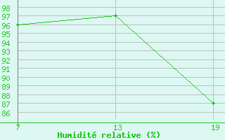 Courbe de l'humidit relative pour Pointe Saint-Mathieu (29)