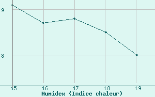 Courbe de l'humidex pour Mieussy (74)