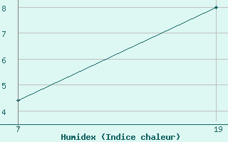 Courbe de l'humidex pour Pointe Saint-Mathieu (29)