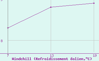 Courbe du refroidissement olien pour Pointe Saint-Mathieu (29)