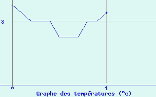 Courbe de tempratures pour Murat-sur-Vbre (81)