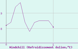 Courbe du refroidissement olien pour Les Martys (11)