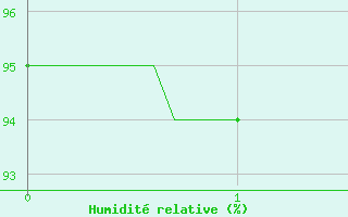 Courbe de l'humidit relative pour Saulty (62)