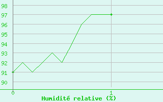 Courbe de l'humidit relative pour Les Martys (11)