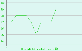 Courbe de l'humidit relative pour Arras (62)