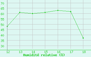 Courbe de l'humidit relative pour Ploeren (56)