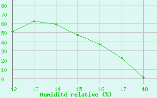 Courbe de l'humidit relative pour Ploeren (56)