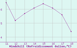 Courbe du refroidissement olien pour Chteaudun (28)
