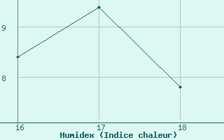 Courbe de l'humidex pour Aizenay (85)