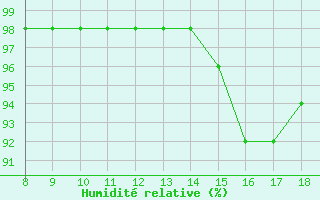 Courbe de l'humidit relative pour Blus (40)