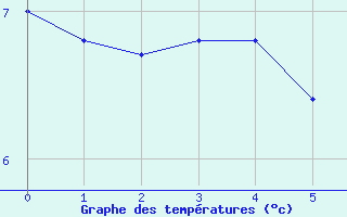 Courbe de tempratures pour Col de Porte - Nivose (38)