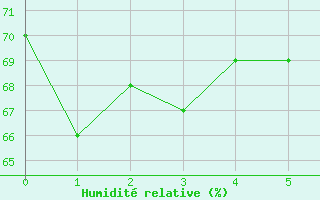 Courbe de l'humidit relative pour Allant - Nivose (73)