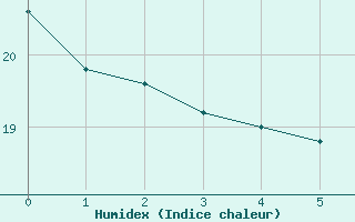 Courbe de l'humidex pour Neuville-de-Poitou (86)