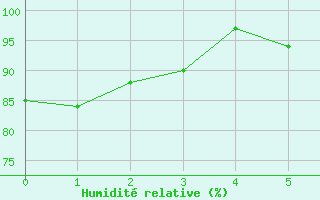 Courbe de l'humidit relative pour Col Agnel - Nivose (05)