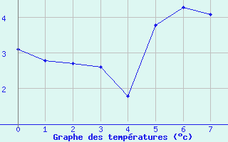 Courbe de tempratures pour Izegem (Be)