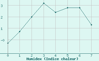 Courbe de l'humidex pour Grasque (13)