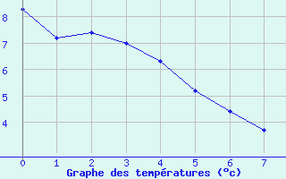 Courbe de tempratures pour Saint-Cyprien (66)