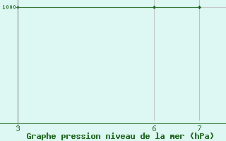 Courbe de la pression atmosphrique pour Le Puy - Loudes (43)